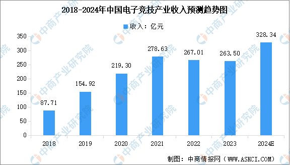 2024年中国电竞行业市场规模及用户数量预测分析（图）(图1)