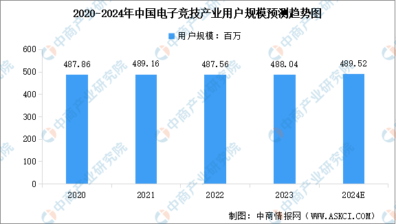 2024年中国电竞行业市场规模及用户数量预测分析（图）(图2)