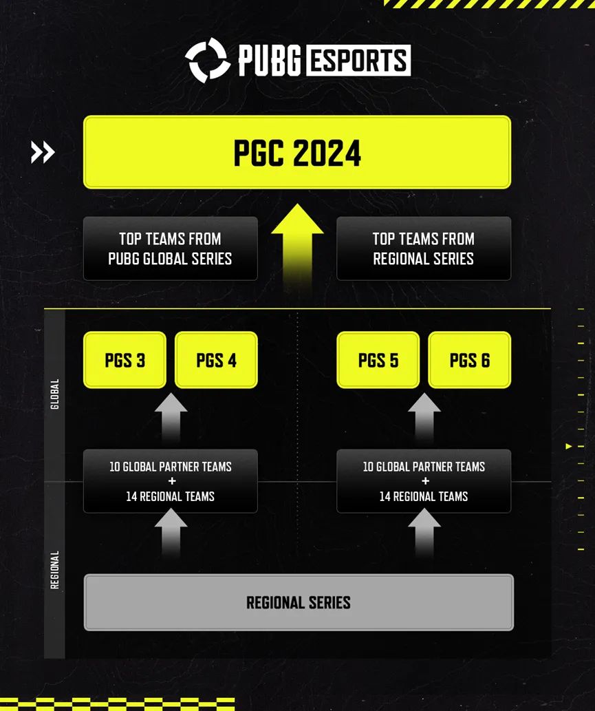 2024PUBG电竞规划：每月都有赛高达七场全球性赛事(图2)