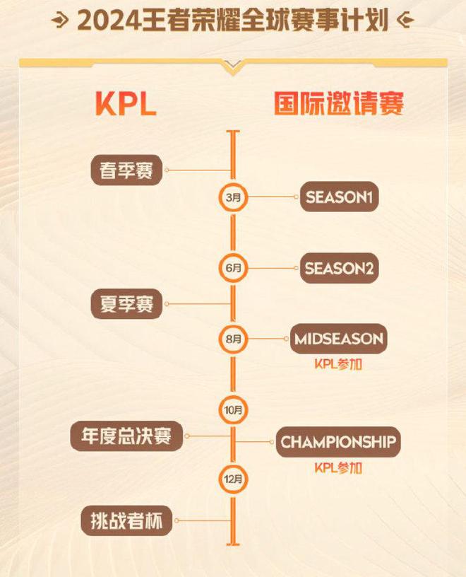 2024王者荣耀电竞规划：KPL增设年度总决赛HOK国际邀请系列赛成型(图2)