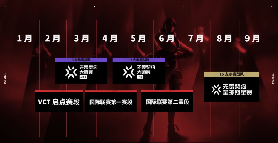无畏契约2024赛季观赛指南：44支战队3项国际赛事1个世界冠军(图1)