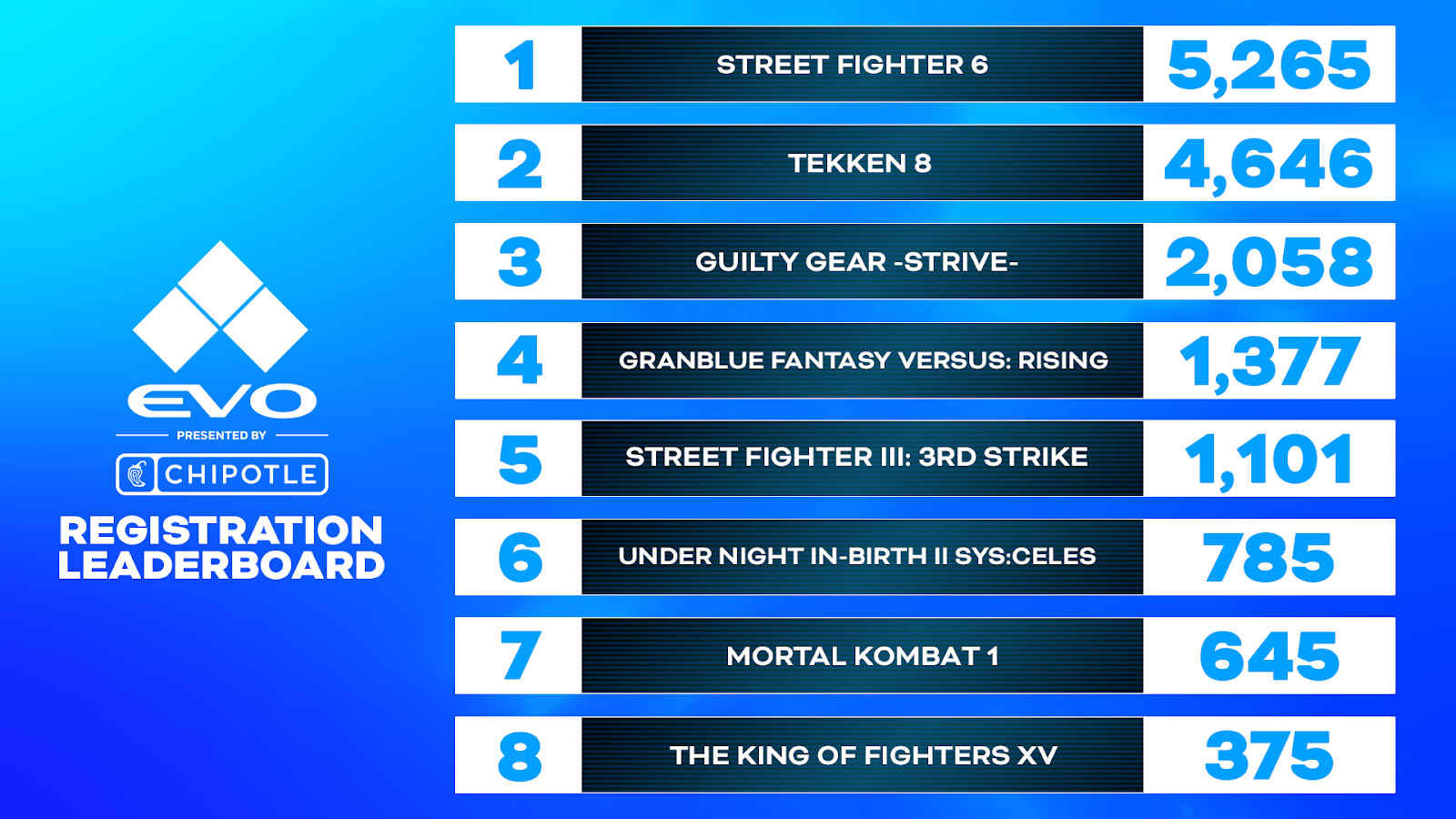 EVO202im电竞网址4各游戏项目参赛人数公布《街头霸王6》位居榜首(图2)