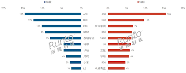 im电竞电竞显示器渗透率59%创历史新高小米杀入前10(图1)
