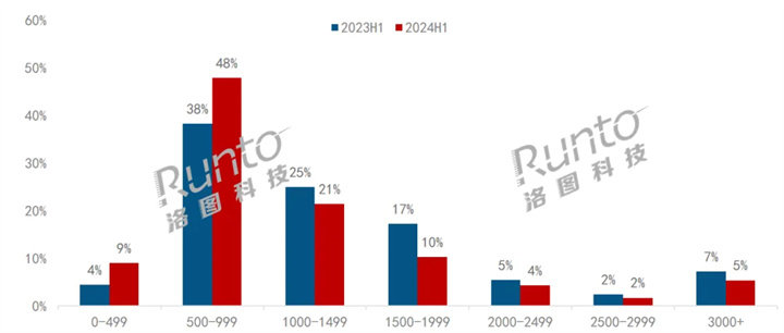 半年报2024上im电竞平台网站半年电竞显示器线上市场量额双涨(图2)