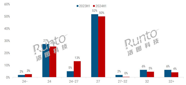 半年报2024上im电竞平台网站半年电竞显示器线上市场量额双涨(图3)