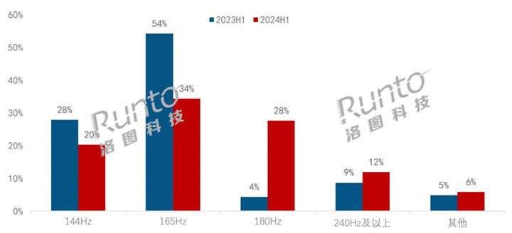 半年报2024上im电竞平台网站半年电竞显示器线上市场量额双涨(图4)