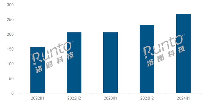 2024上半年电竞显示器销量269万台销额33亿im电竞网站元(图1)