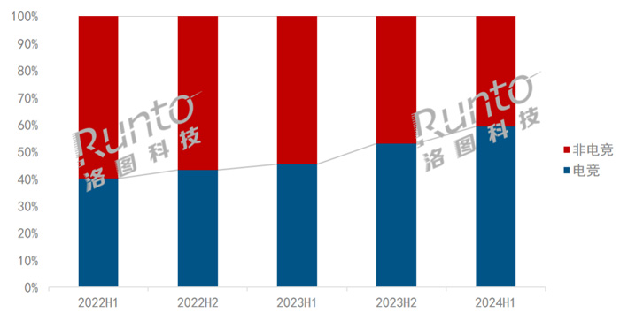 2024上半年电竞显示器销量269万台销额33亿im电竞网站元(图2)
