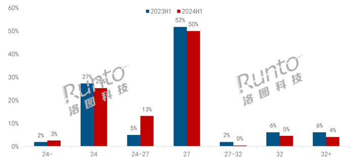 2024上半年电竞显示器销量269万台销额33亿im电竞网站元(图4)