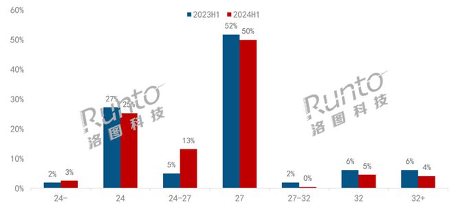 半年报2024上半年电竞显示器线上市场量额双涨；渗透率创新高；千元以下机型成主流im电竞(图4)