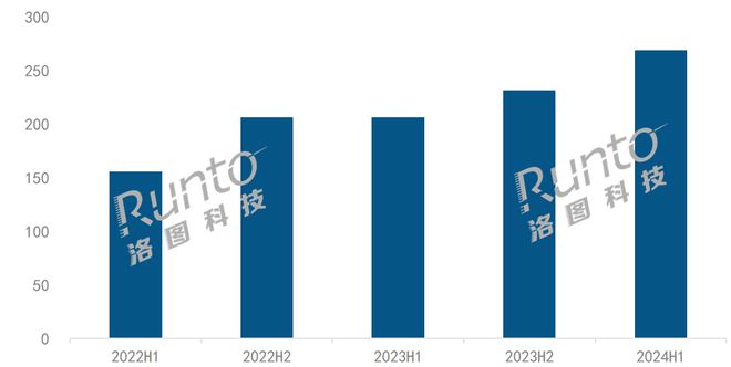 半年报2024上半年电竞显示器线上市场量额双涨；渗透率创新高；千元以下机型成主流im电竞(图1)