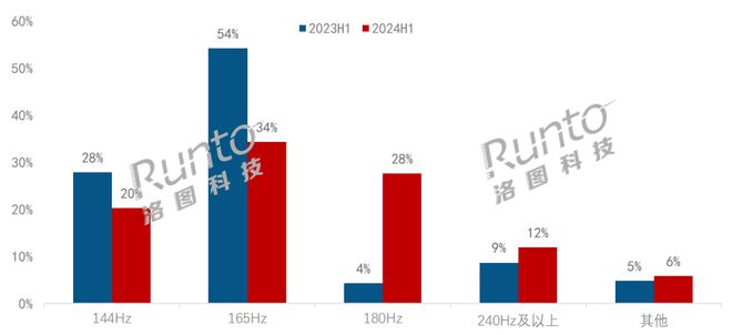 半年报2024上半年电竞显示器线上市场量额双涨；渗透率创新高；千元以下机型成主流im电竞(图5)