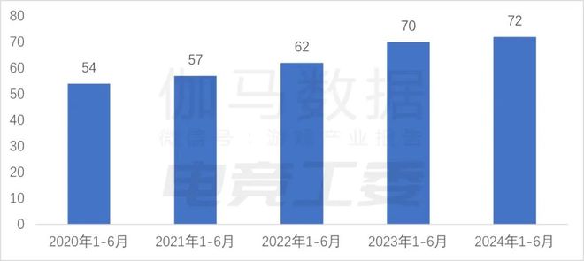 im电竞网址2024年1—6月：电竞产业收入12027亿元同比增长443%(图9)