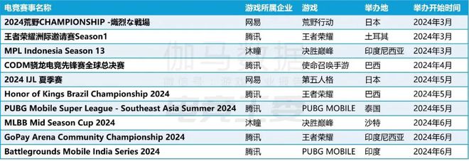 im电竞网址2024年1—6月：电竞产业收入12027亿元同比增长443%(图15)