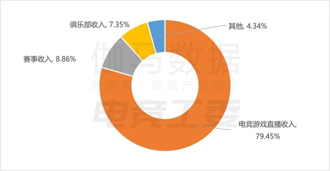 im电竞网址2024年1—6月：电竞产业收入12027亿元同比增长443%(图2)