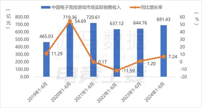 im电竞网址2024年1—6月：电竞产业收入12027亿元同比增长443%(图3)