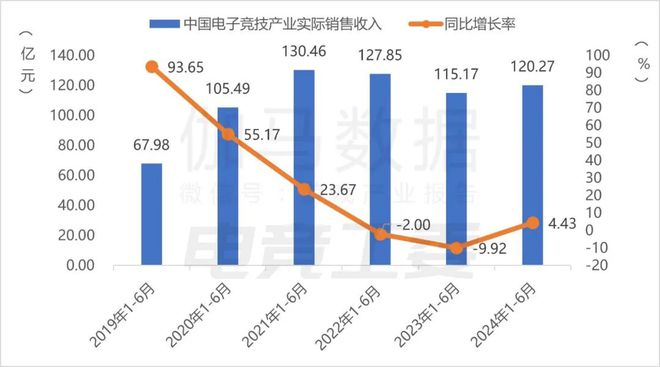 im电竞网址2024年1—6月：电竞产业收入12027亿元同比增长443%(图1)
