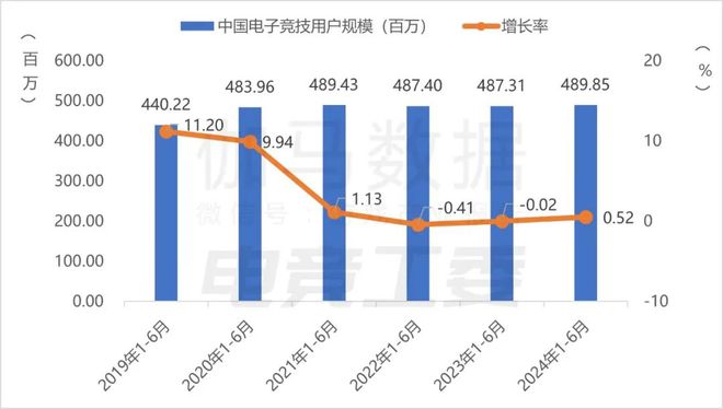 im电竞网址2024年1—6月：电竞产业收入12027亿元同比增长443%(图4)