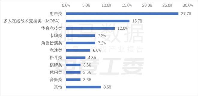 im电竞网址2024年1—6月：电竞产业收入12027亿元同比增长443%(图5)