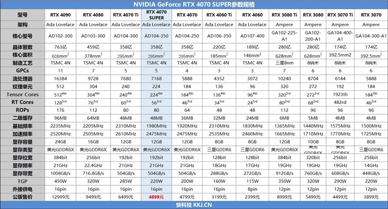 im电竞2024年的第一张良心显卡！NVIDIARTX4070SUPER首发评测(图4)
