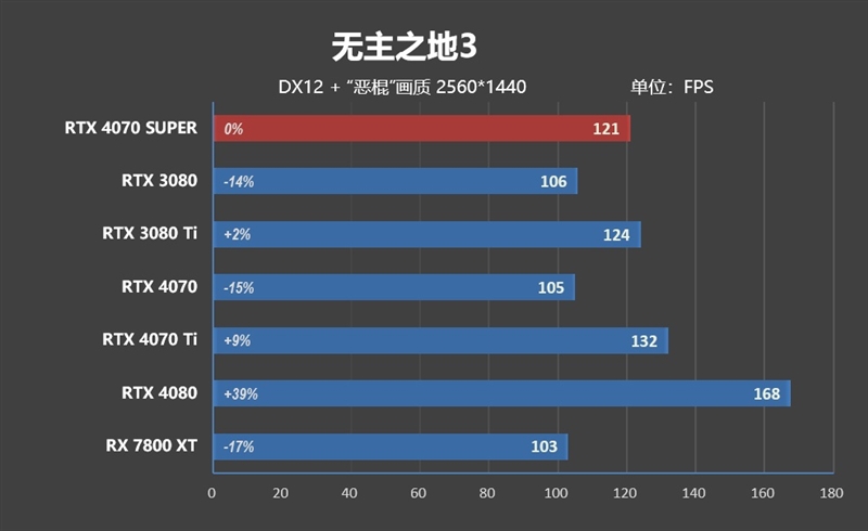 im电竞2024年的第一张良心显卡！NVIDIARTX4070SUPER首发评测(图8)