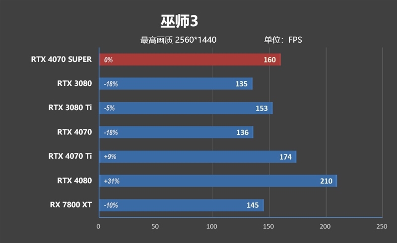 im电竞2024年的第一张良心显卡！NVIDIARTX4070SUPER首发评测(图6)