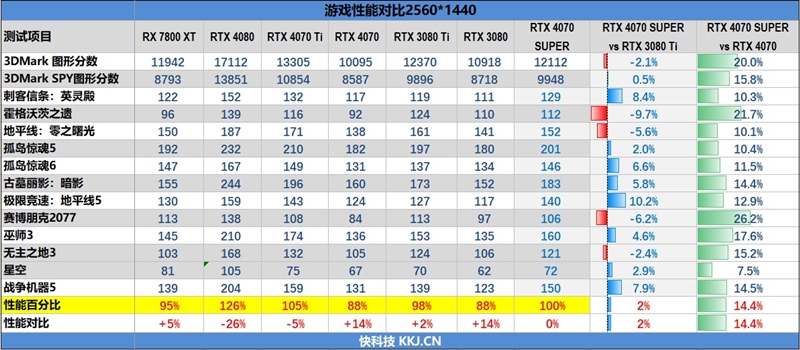 im电竞2024年的第一张良心显卡！NVIDIARTX4070SUPER首发评测(图10)