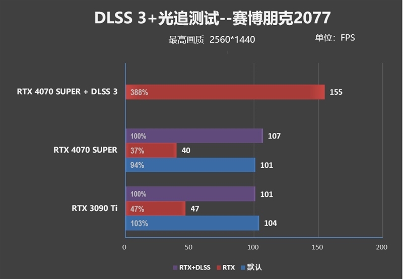 im电竞2024年的第一张良心显卡！NVIDIARTX4070SUPER首发评测(图13)