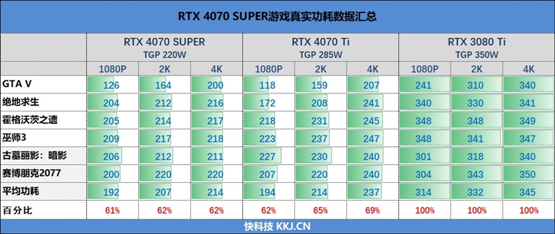 im电竞2024年的第一张良心显卡！NVIDIARTX4070SUPER首发评测(图16)