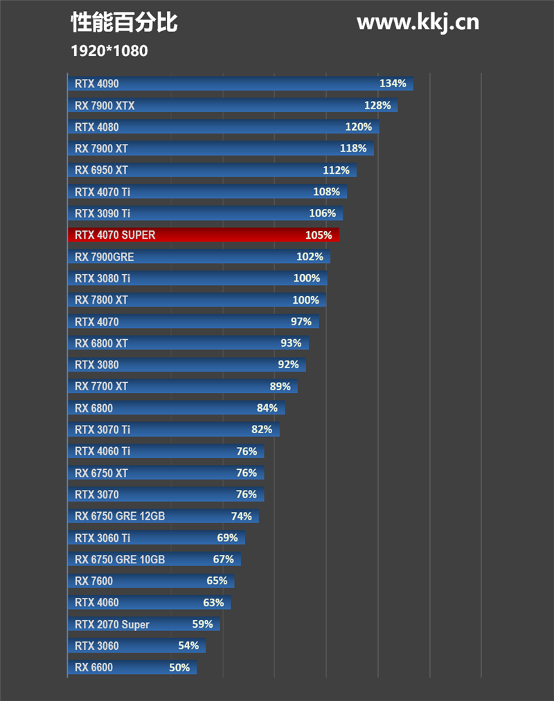 im电竞2024年的第一张良心显卡！NVIDIARTX4070SUPER首发评测(图17)