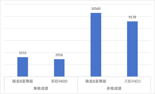 骁龙8至尊版性能实测：高通正式开启游戏大im电竞网站作满帧时代(图3)