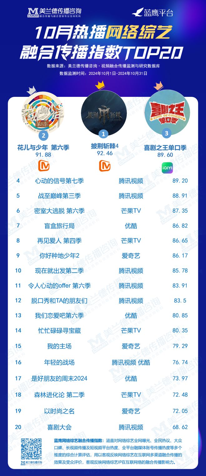 im电竞10月综艺音综持续领跑市场竞技类、喜综、恋爱网综百花齐放(图2)