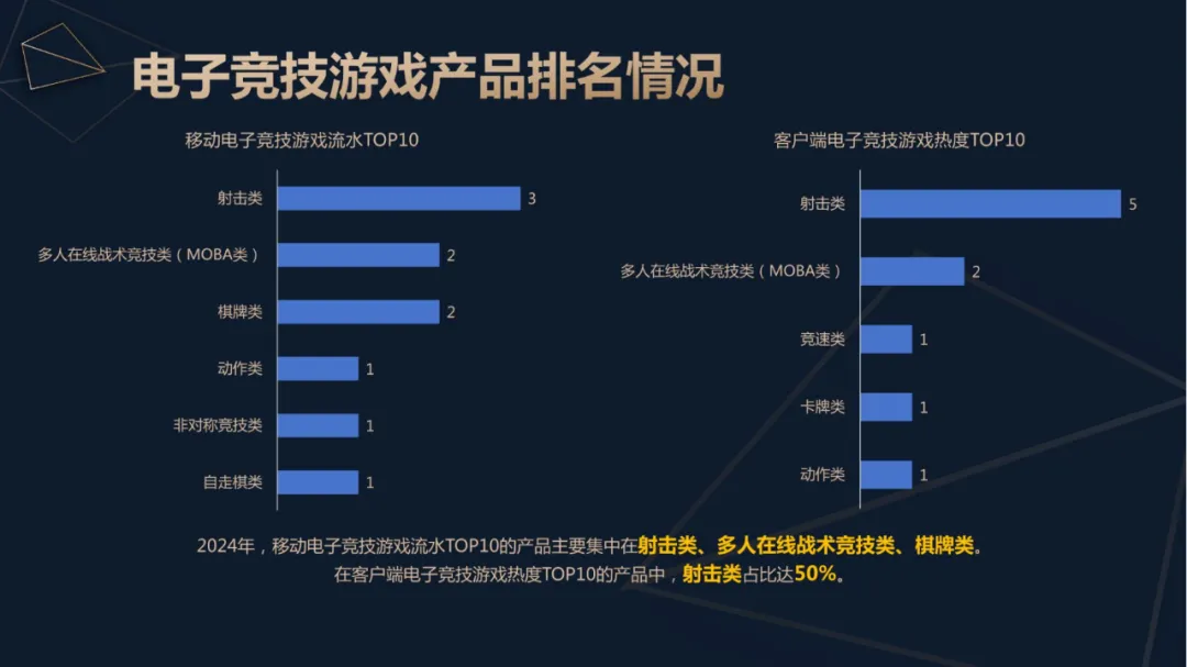 2024年中国电竞产业收入重回增长：49亿用户撑起近276亿元销售收入直播贡献超80%im电竞(图2)