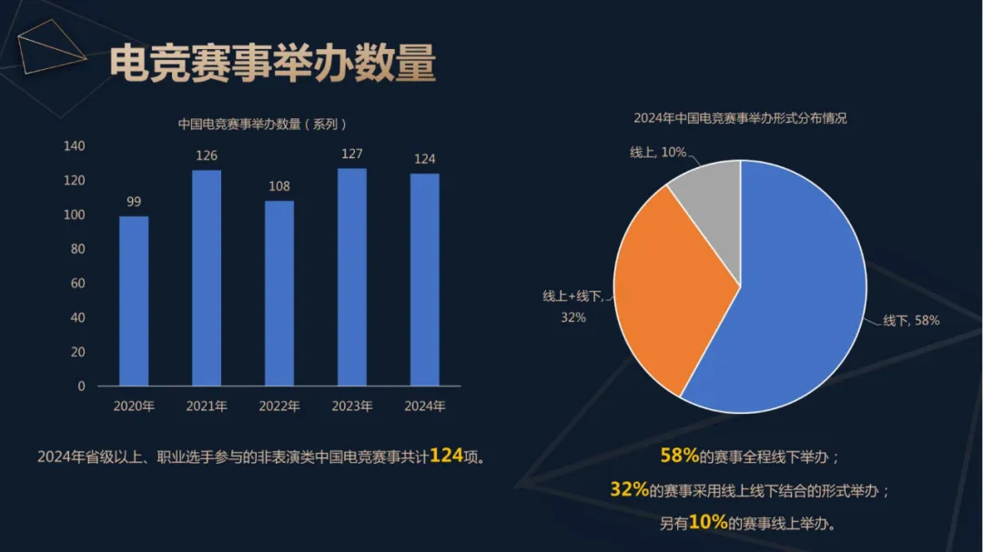 2024年中国电竞产业收入重回增长：49亿用户撑起近276亿元销售收入直播贡献超80%im电竞(图3)