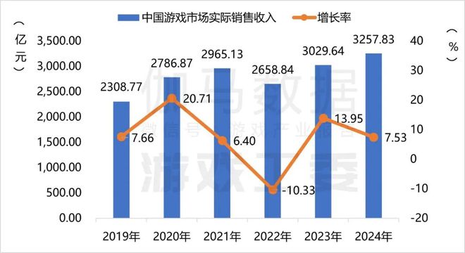 im电竞网址2024游戏产业报告完整版：收入3258亿海外涨13%六大特征(图1)