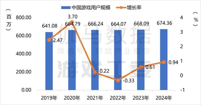 im电竞网址2024游戏产业报告完整版：收入3258亿海外涨13%六大特征(图2)
