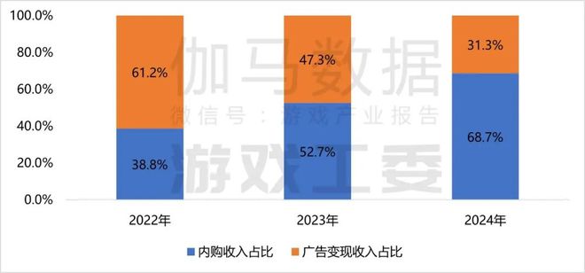 im电竞网址2024游戏产业报告完整版：收入3258亿海外涨13%六大特征(图18)