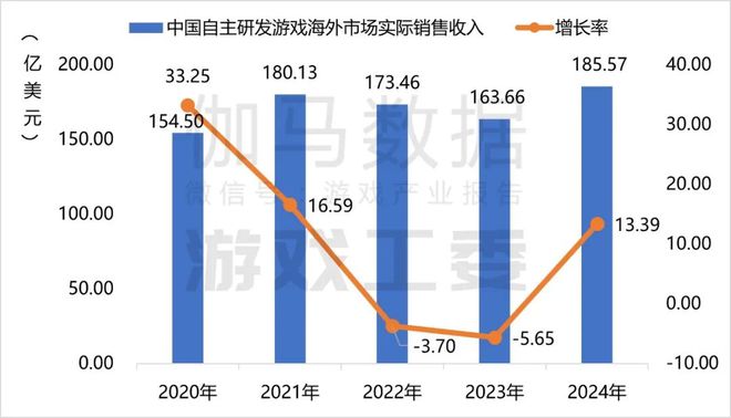 im电竞网址2024游戏产业报告完整版：收入3258亿海外涨13%六大特征(图4)