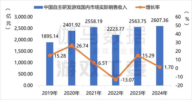 im电竞网址2024游戏产业报告完整版：收入3258亿海外涨13%六大特征(图3)
