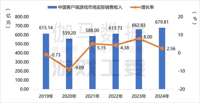 im电竞网址2024游戏产业报告完整版：收入3258亿海外涨13%六大特征(图11)