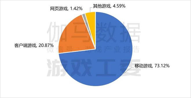 im电竞网址2024游戏产业报告完整版：收入3258亿海外涨13%六大特征(图7)