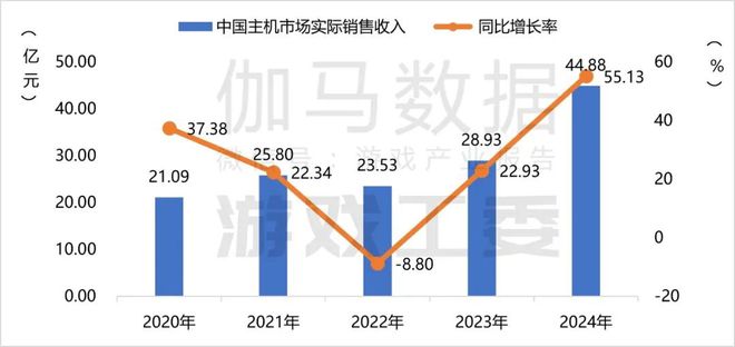 im电竞网址2024游戏产业报告完整版：收入3258亿海外涨13%六大特征(图13)