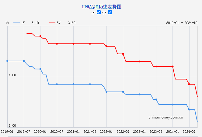 2024年第三次LPR调整落地下调025个百分im电竞网站点(图1)