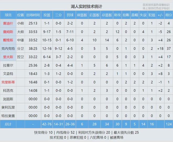 im电竞网址爆了！湖人9胜0负！菜鸟狂砍37分追平NBA历史纪录(图4)