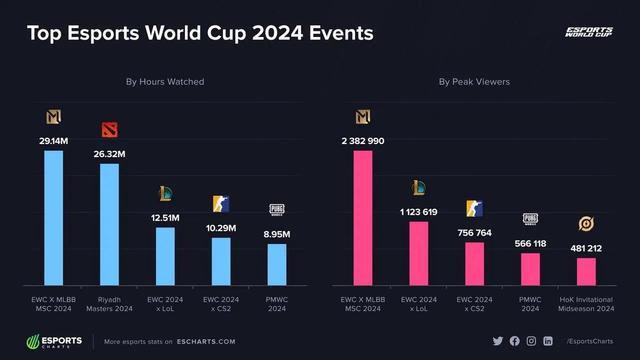 im电竞平台网站V社游戏独一档！2024电竞赛事奖金公开三款国产手游上榜(图9)