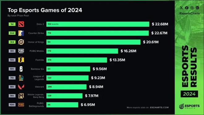 im电竞平台网站V社游戏独一档！2024电竞赛事奖金公开三款国产手游上榜(图2)