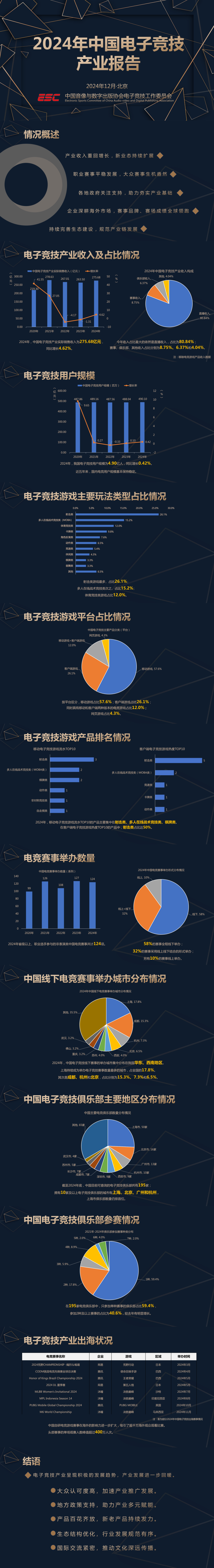 im电竞网站2024年电竞产业同比增长46%内容直播收入占比最高(图1)