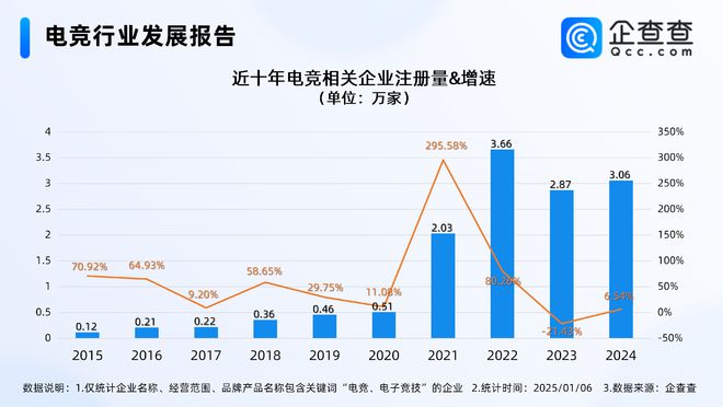 2024年度热门产业盘点：近三年电竞行业经营者新进热情高im电竞平台网站(图1)