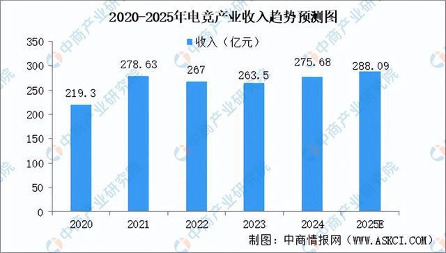 im电竞网站2025年中国电子竞技行业市场前景预测研究报告（简版）(图3)