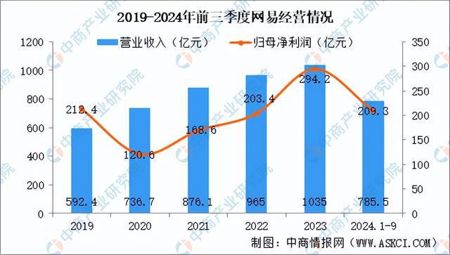 im电竞网站2025年中国电子竞技行业市场前景预测研究报告（简版）(图11)